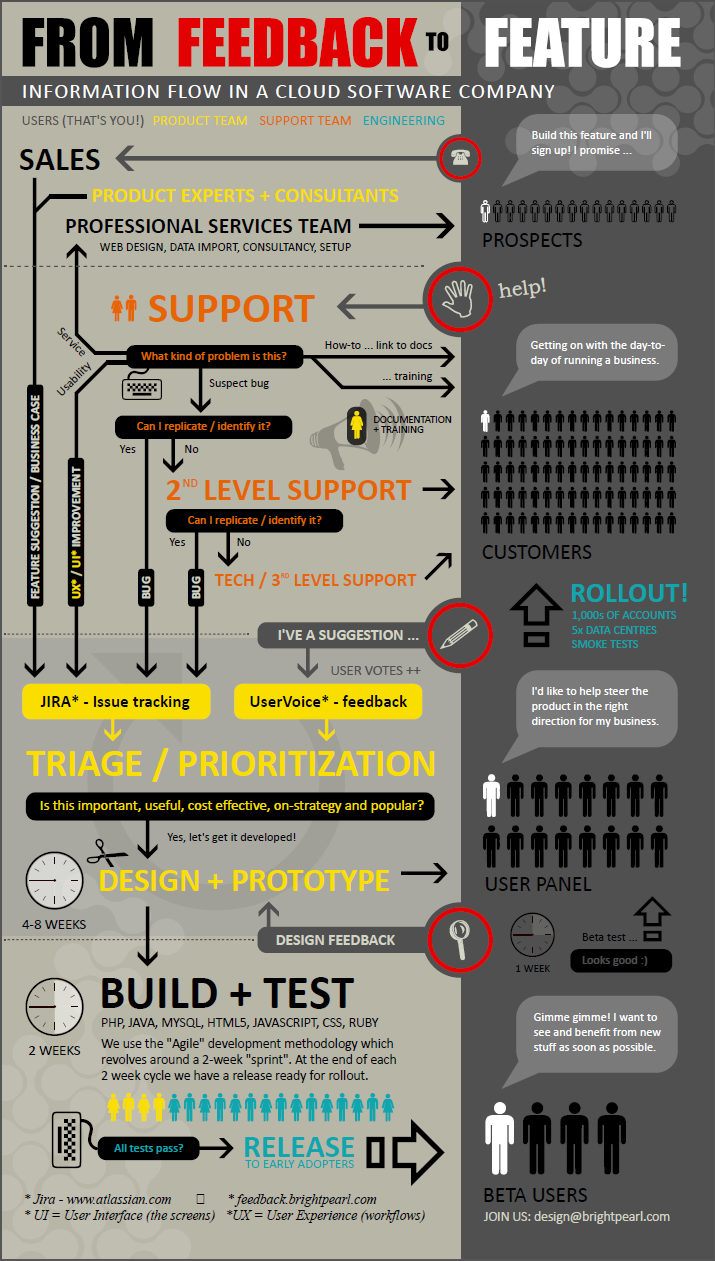 Infographic: From feedback to feature in cloud / saas companies