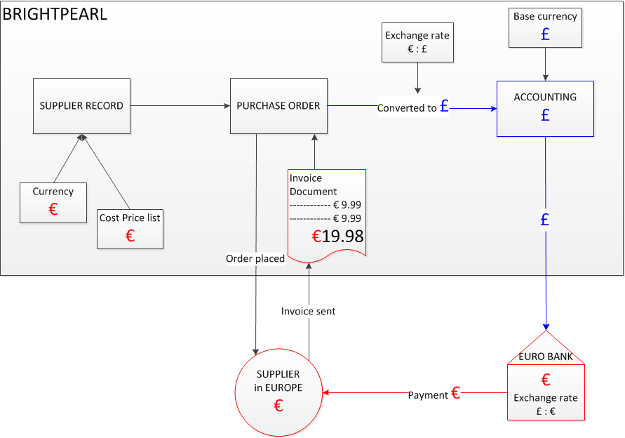 Purchasing currency